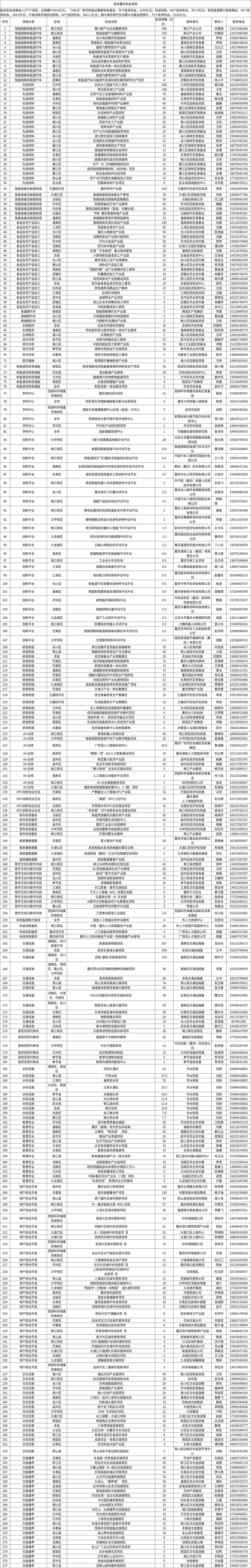 投资重庆机会清单1