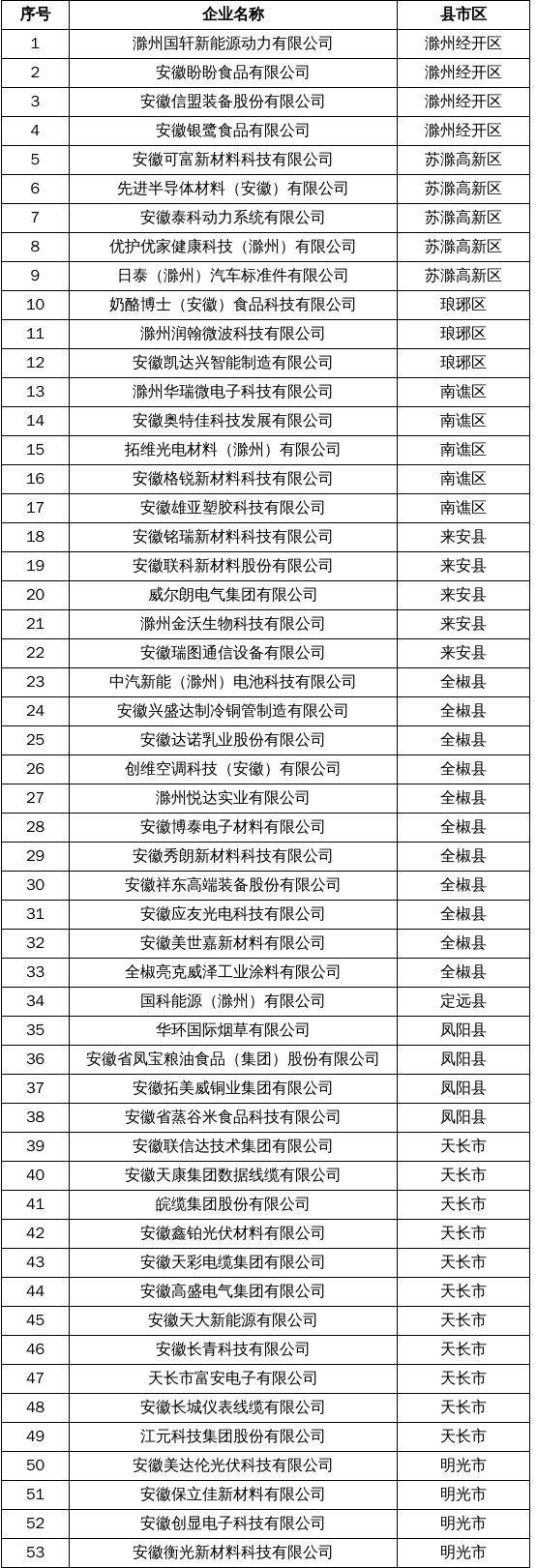 2026年滁州市绿色工厂拟认定名单公示1