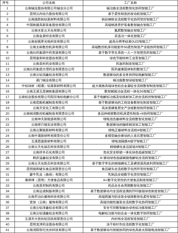 关于云南省2026年度先进级智能工厂名单的公示1