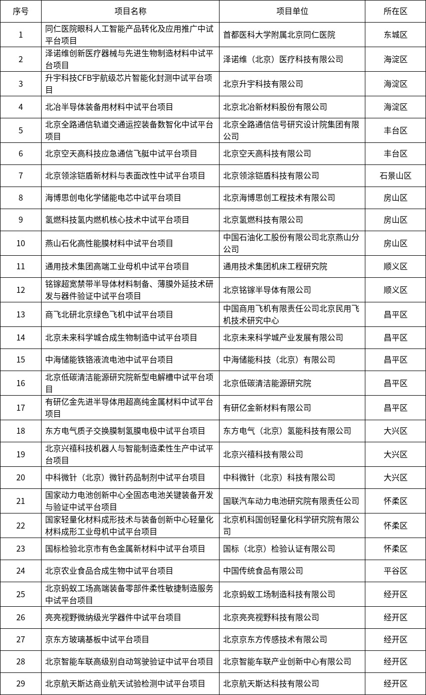 关于北京市2026年第一批市级中试平台项目初步培育名单的公示1