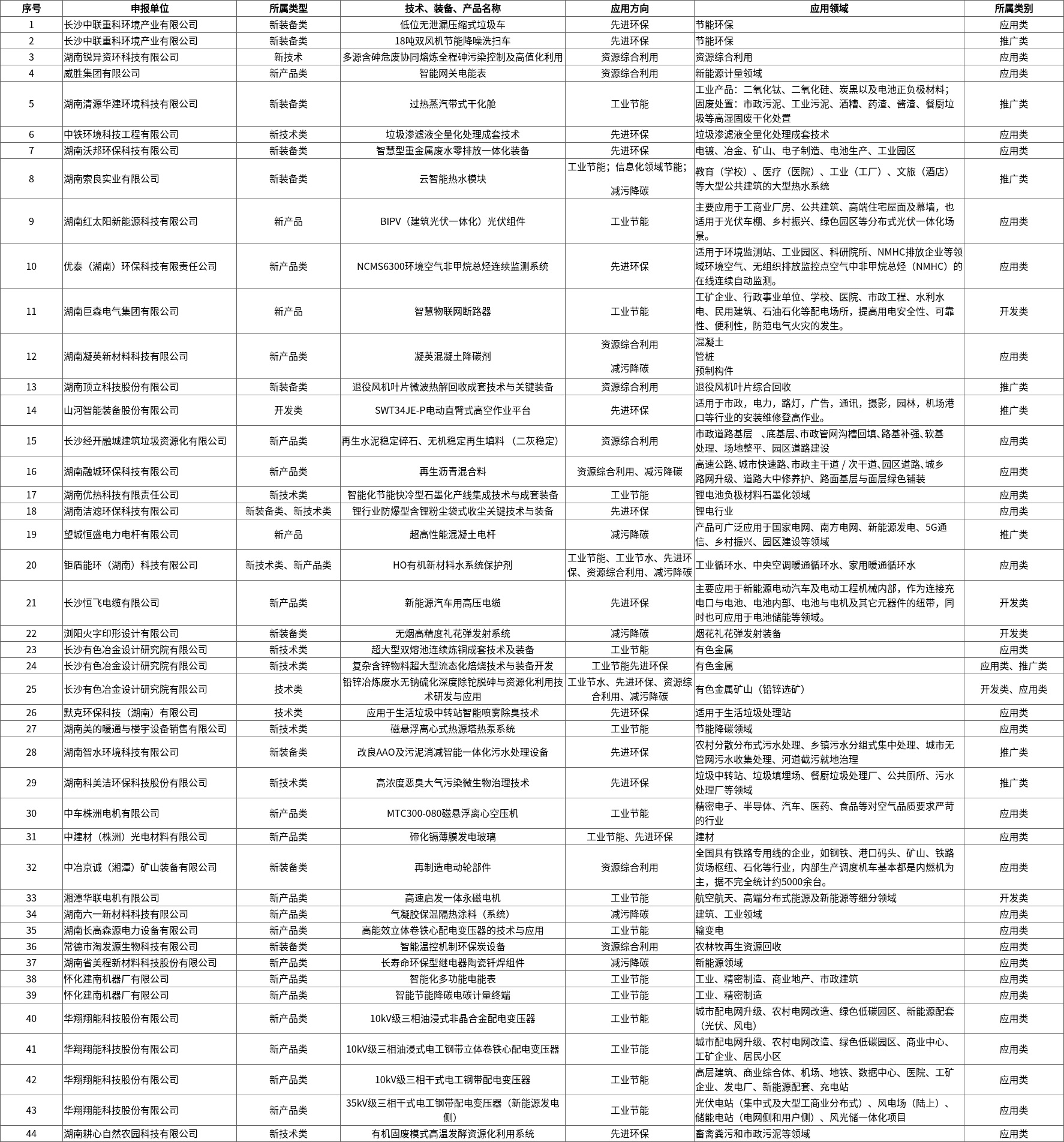 关于湖南省工业和信息化领域鼓励发展的绿色低碳先进适用新技术、新装备和新产品拟推荐目录的公示1