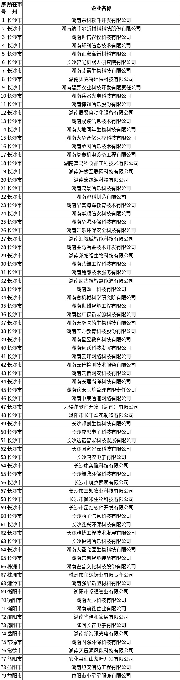 关于对湖南省第十四批创新型中小企业认定名单和第二批创新型中小企业复核通过名单进行公告的通知2