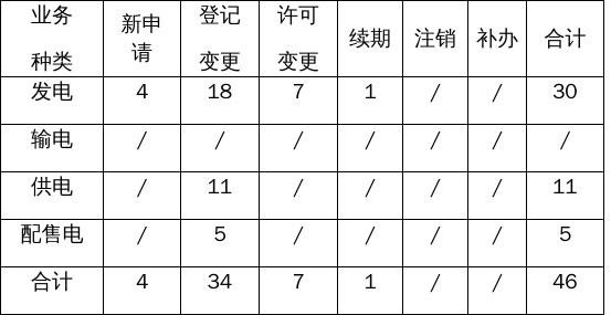 江苏省2026年5月份电力业务许可情况1