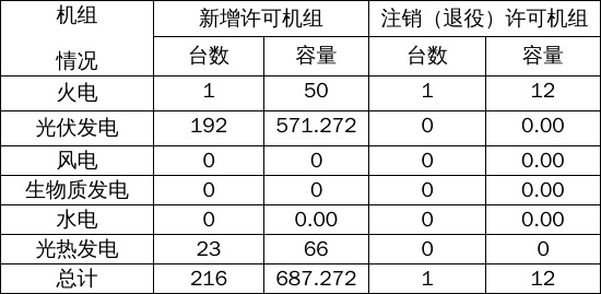 江苏省2026年5月份电力业务许可情况2