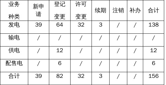 江苏省2026年5月份电力业务许可情况3