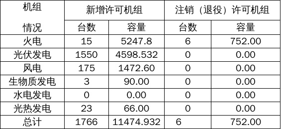 江苏省2026年5月份电力业务许可情况4