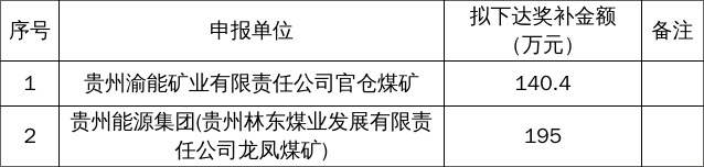 贵州省能源局关于2026年煤矿储能应急电源建设项目拟奖补资金情况的公示2026-06-121