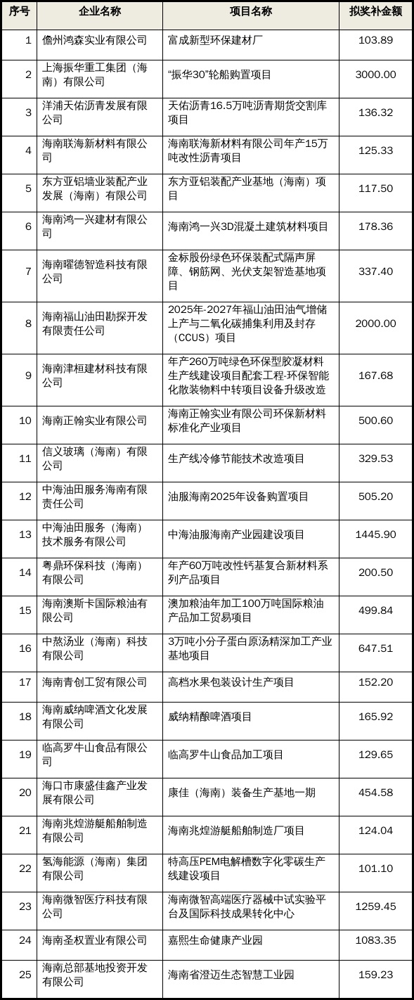 海南：关于2025年度工业企业扩大投资和技改提质资金奖补计划（第一批）的公示1