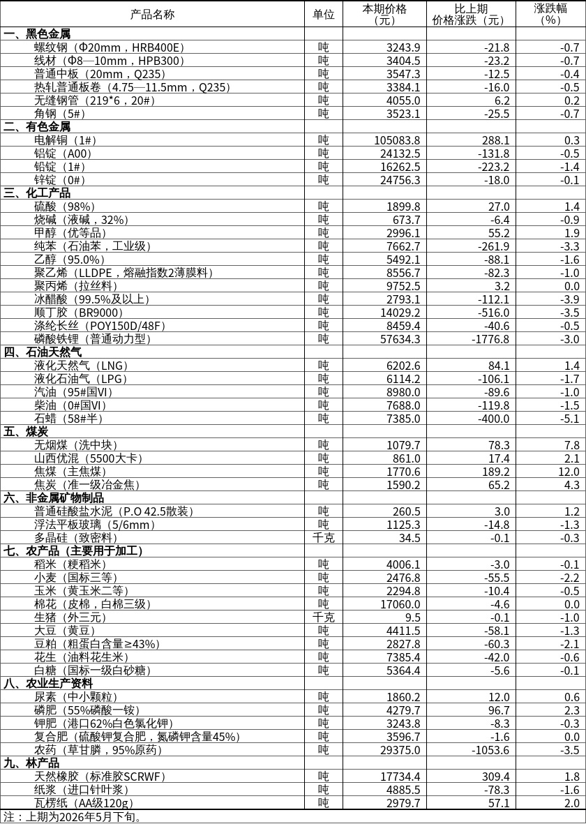 2026年6月上旬流通领域重要生产资料市场价格变动情况1