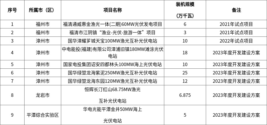 福建省发展和改革委员会关于废止福清通威惠金渔光一体(二期)60MW光伏发电项目等一批光伏电站项目的通知1