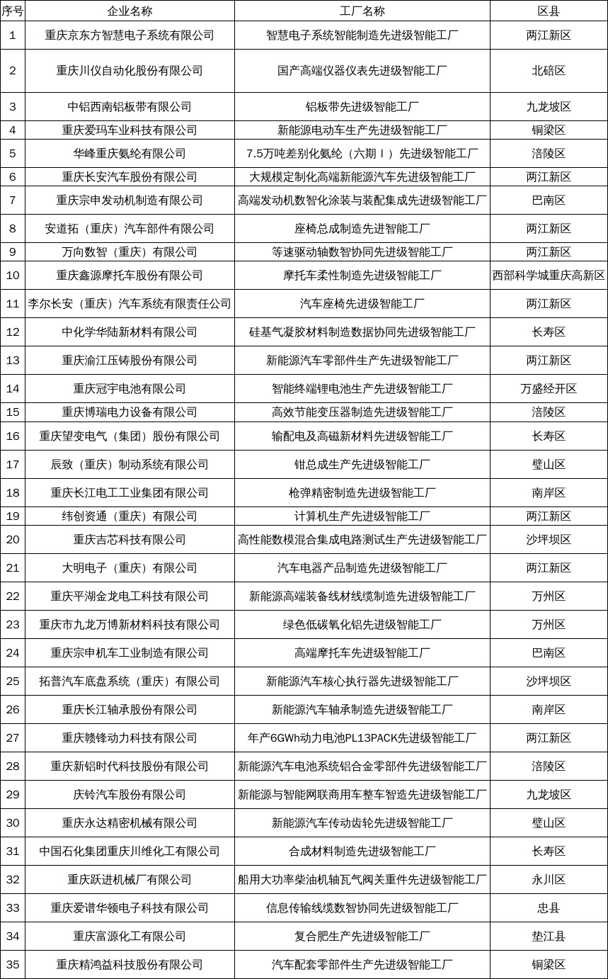 关于2026年重庆市基础级智能工厂(数字化车间)、先进级智能工厂...2
