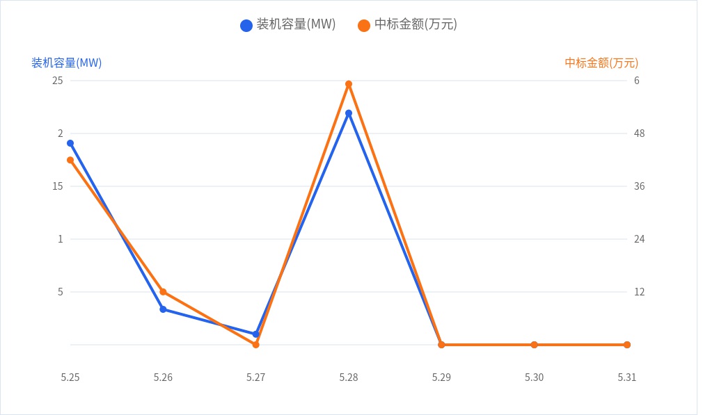 DBM数据:24个光伏项目工程总包中标结果 | 一周项目统计(5.25~5.31)1