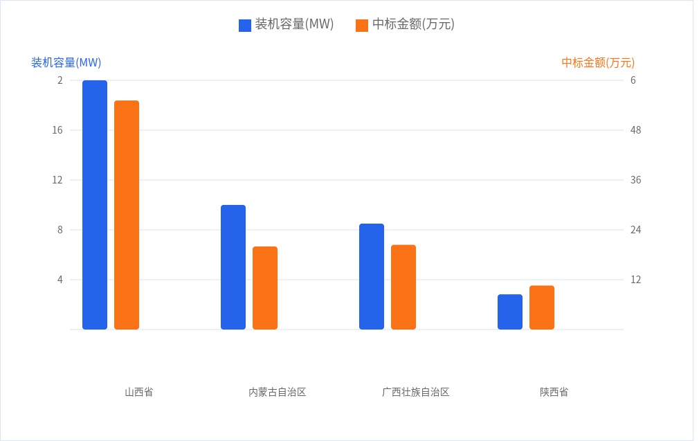 DBM数据:24个光伏项目工程总包中标结果 | 一周项目统计(5.25~5.31)2