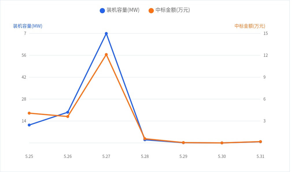 DBM数据:24个光伏项目工程总包中标结果 | 一周项目统计(5.25~5.31)7
