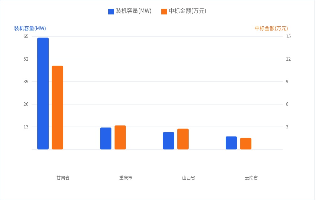 DBM数据:24个光伏项目工程总包中标结果 | 一周项目统计(5.25~5.31)8