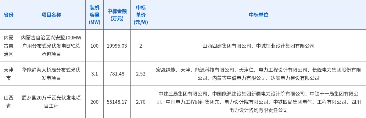 DBM数据:24个光伏项目工程总包中标结果 | 一周项目统计(5.25~5.31)3