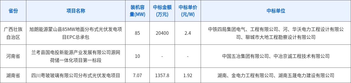 DBM数据:24个光伏项目工程总包中标结果 | 一周项目统计(5.25~5.31)4