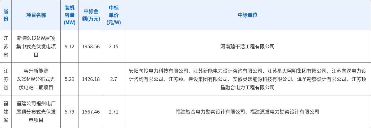 DBM数据:24个光伏项目工程总包中标结果 | 一周项目统计(5.25~5.31)5