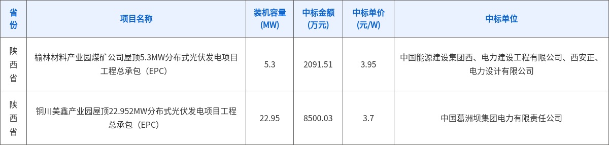 DBM数据:24个光伏项目工程总包中标结果 | 一周项目统计(5.25~5.31)6