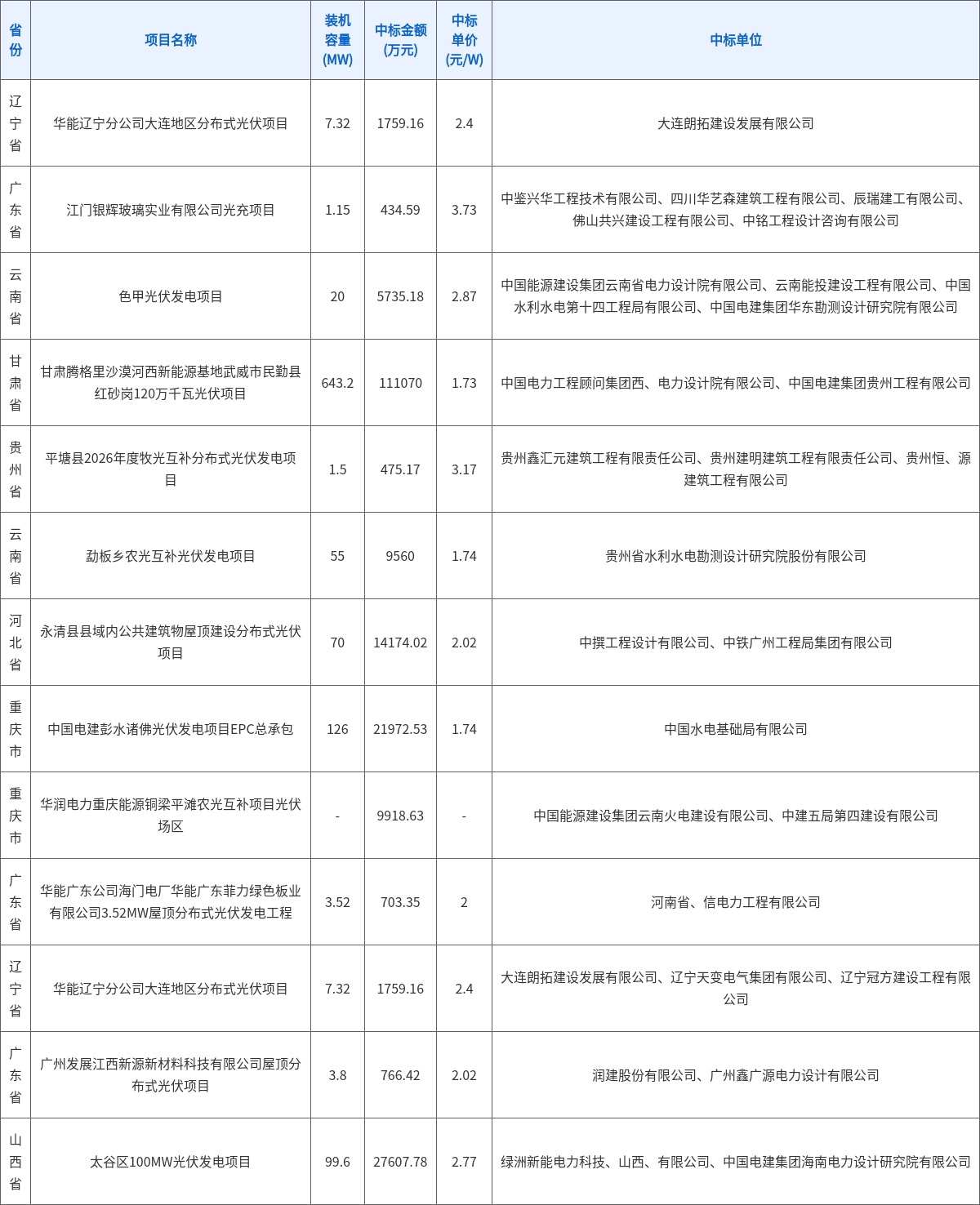 DBM数据:24个光伏项目工程总包中标结果 | 一周项目统计(5.25~5.31)9