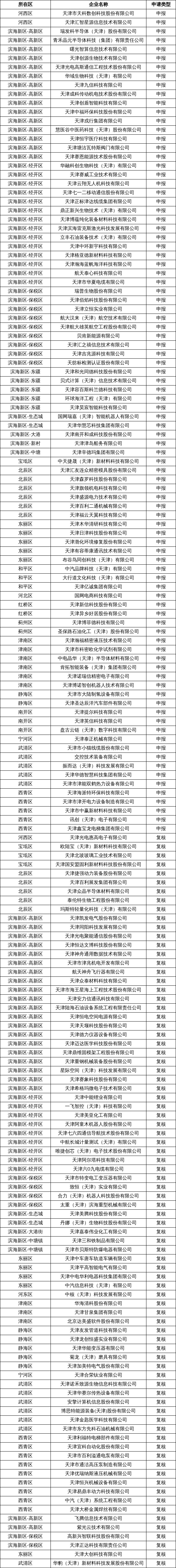 天津：2026年专精特新“小巨人”企业认定和复核拟推荐名单公示1