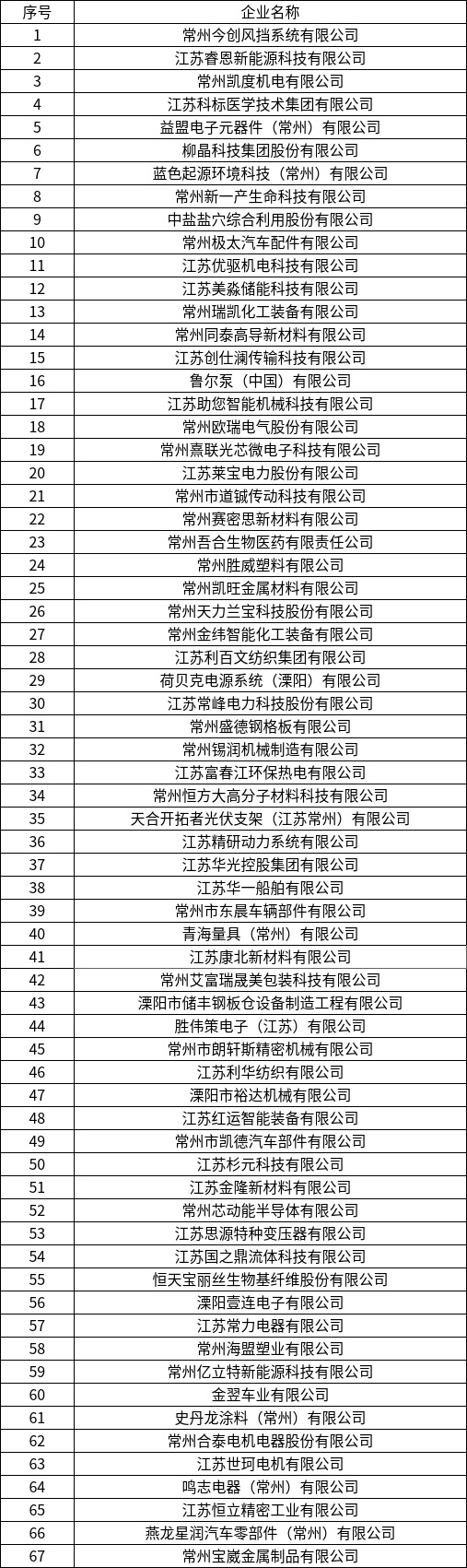 2026年常州市市级企业技术中心拟认定名单公示1