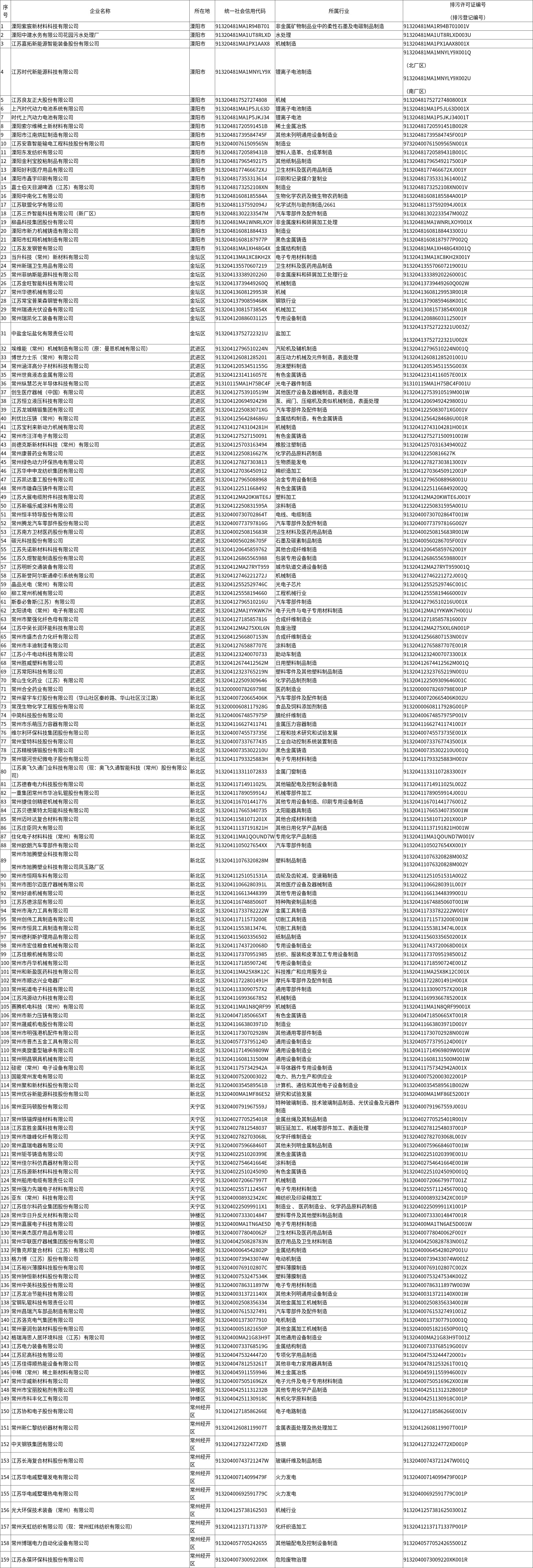 关于对常州市2026年生态环境监督执法正面清单动态调整的公示1