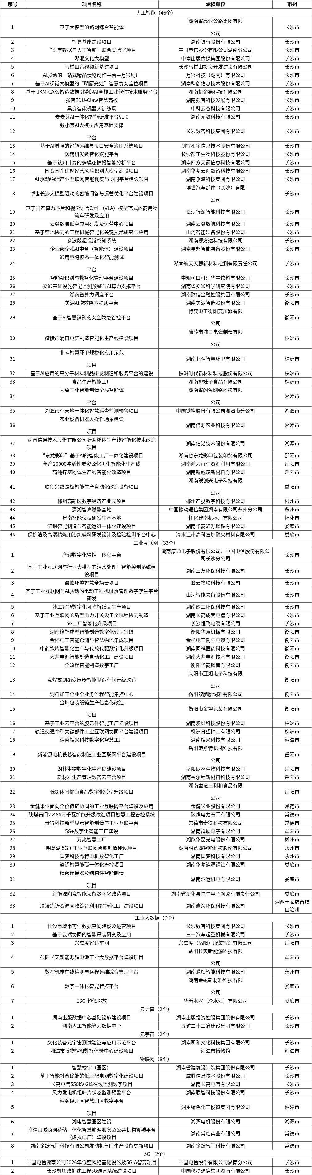关于公布《湖南省“数字新基建”100个标志性项目名单(2026年)》的通知1