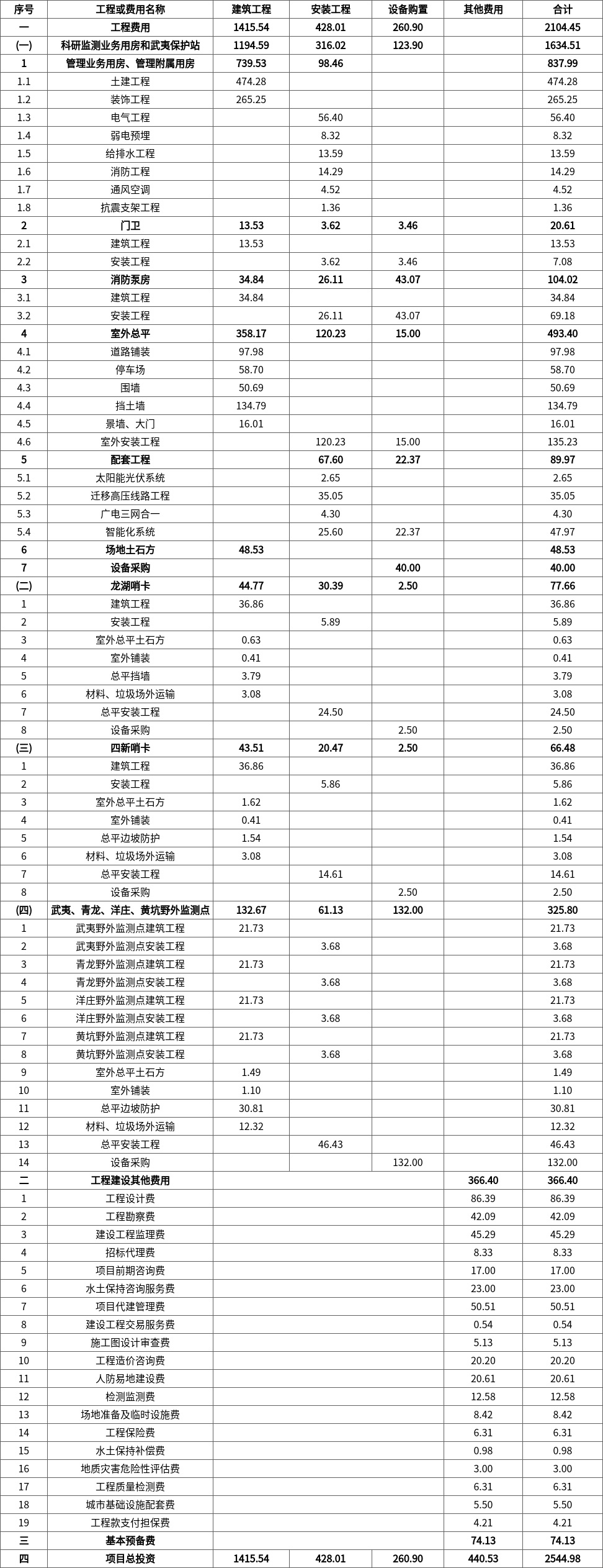 福建省发展和改革委员会关于同意武夷山国家公园福建管理局保护管理和科研监测设施建设项目初步设计的函1