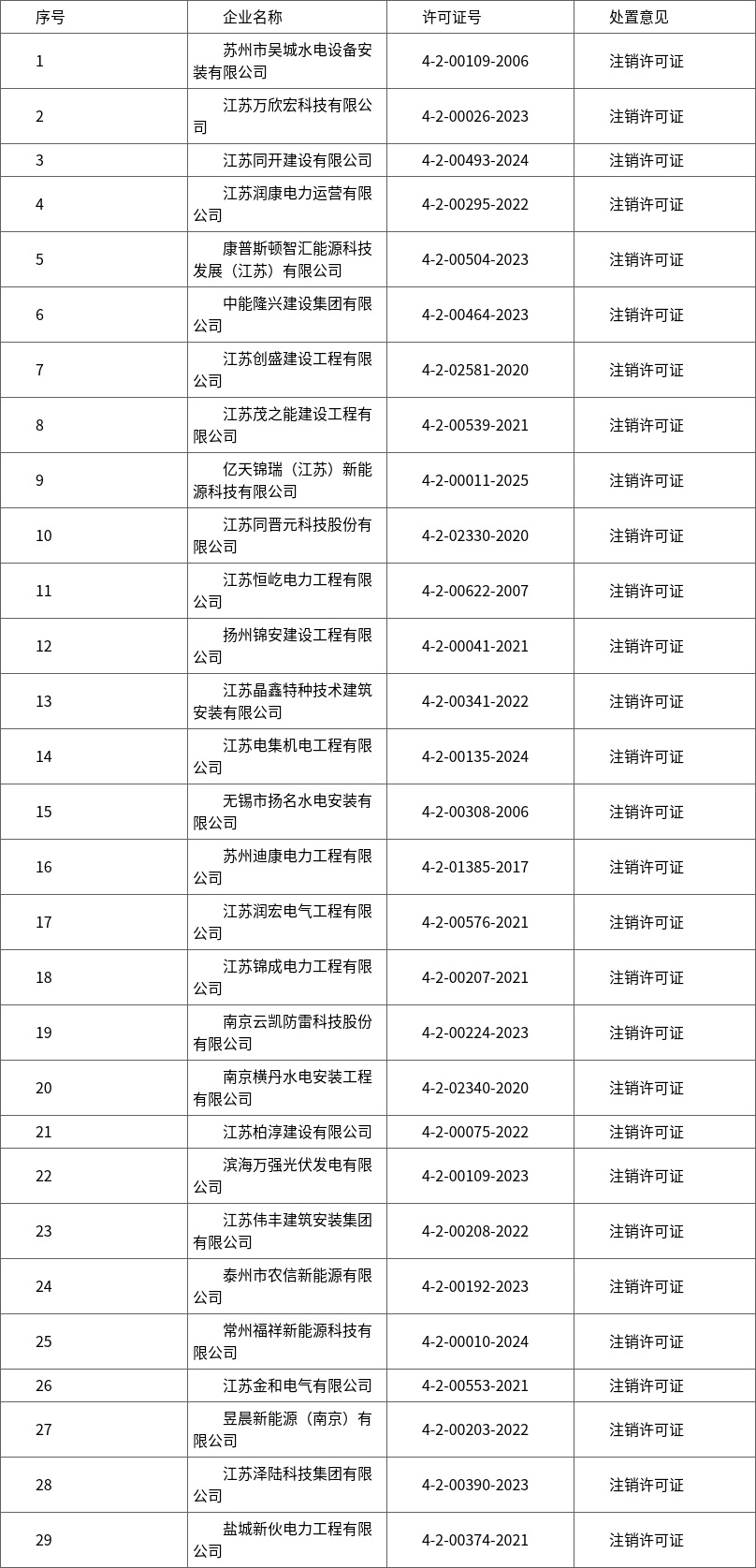 江苏：关于承装（修、试）电力设施企业人员兼任 及社保异常问题企业处置意见的公告 （第一批）1