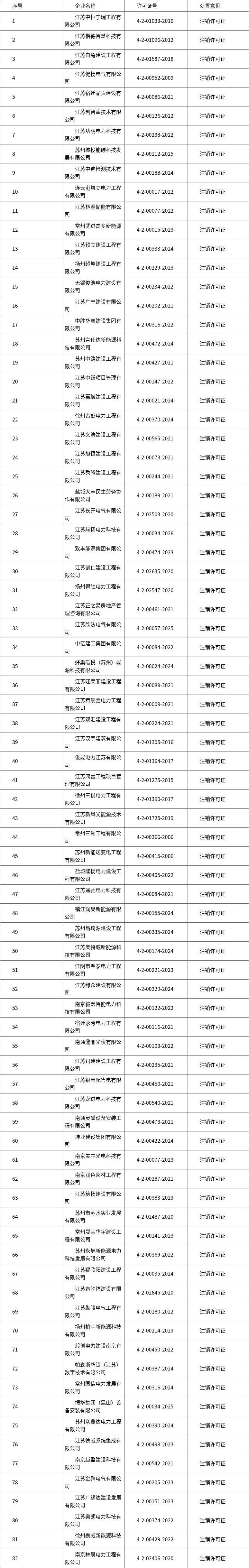 江苏:关于承装(修、试)电力设施企业人员兼任 及社保异常问题企业处置意见的公告 (第二批)1