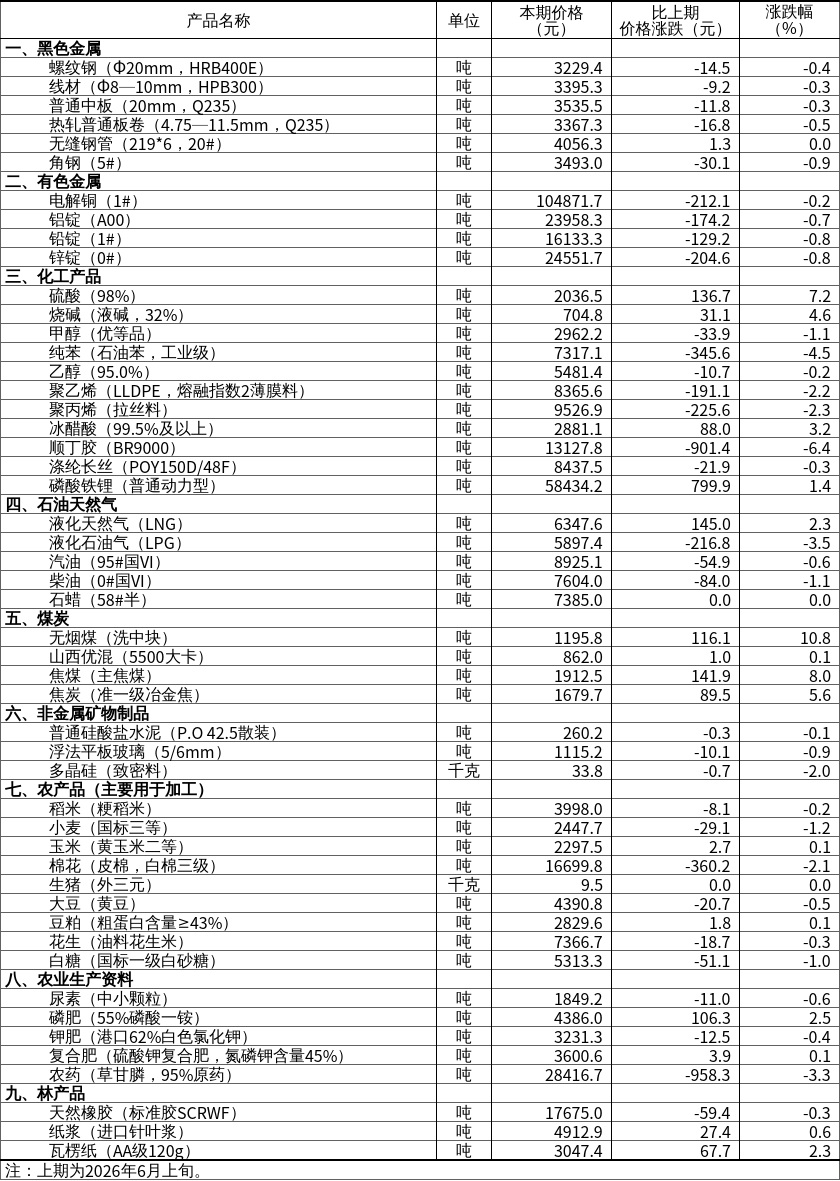 2026年6月中旬流通领域重要生产资料市场价格变动情况1