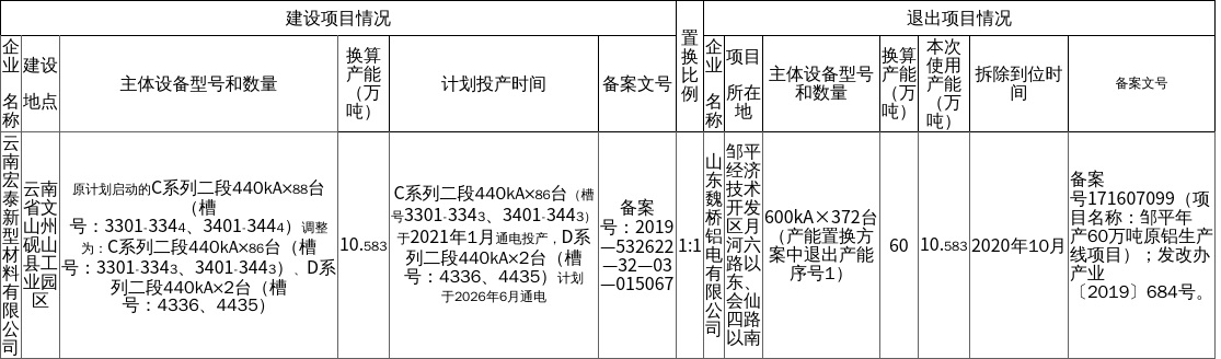 云南宏泰新型材料有限公司电解铝建设项目C系列二段产能置换方案执行情况…1