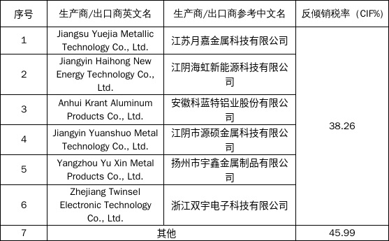 土耳其对华光伏铝边框作出反倾销终裁1