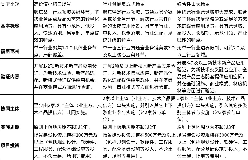 浙江省经济和信息化厅关于开展“浙里好场景”建设需求、能力供给和项目征集工作的通知1