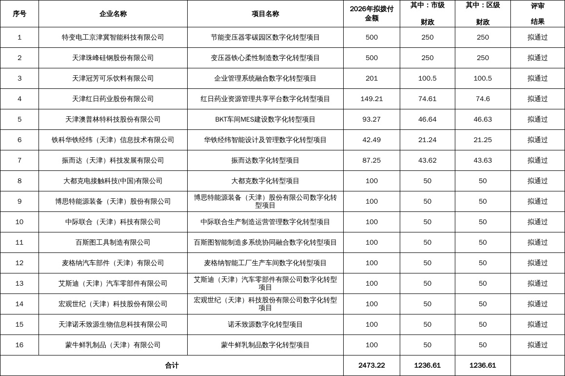 天津：市工业和信息化局关于拨付国家中小企业数字化转型城市试点数字化转型 三、四级项目资金的公示1