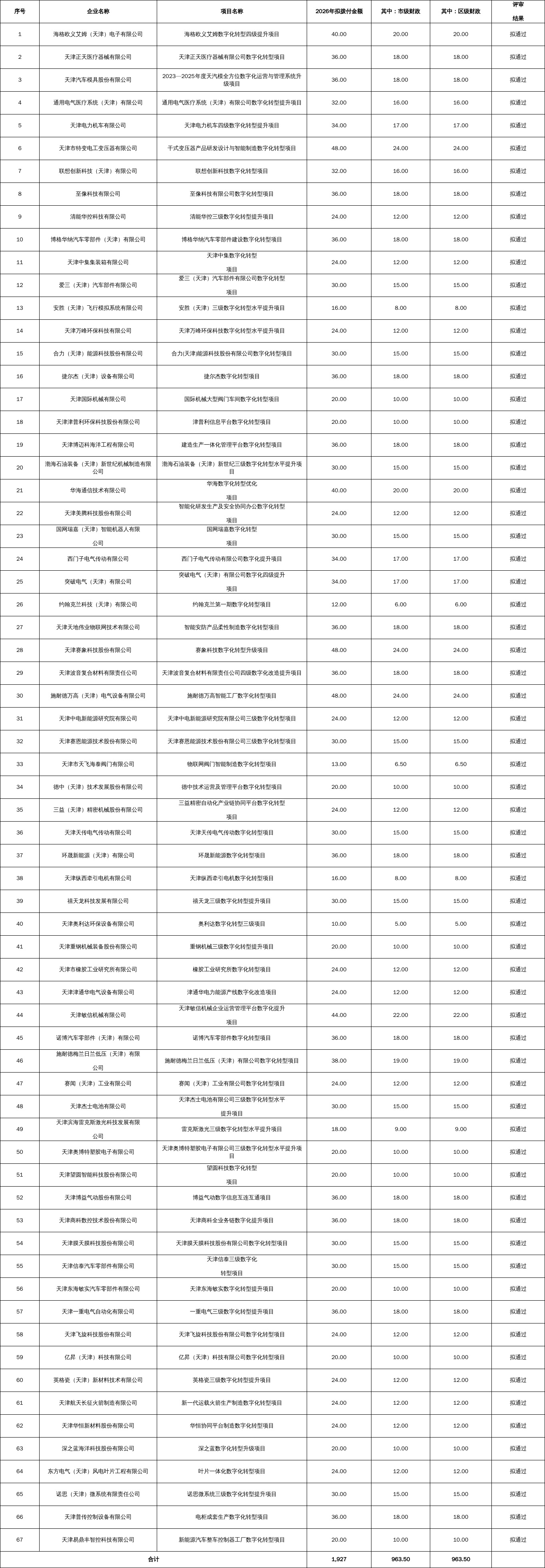 天津：市工业和信息化局关于拨付国家中小企业数字化转型城市试点数字化转型 三、四级项目资金的公示2
