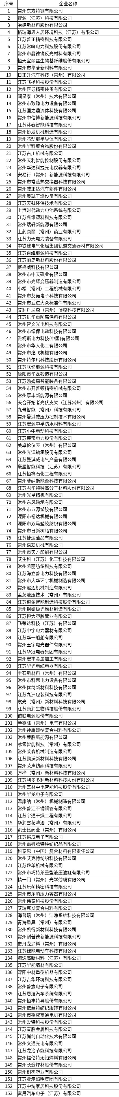 2026年常州市绿色工厂名单公示1