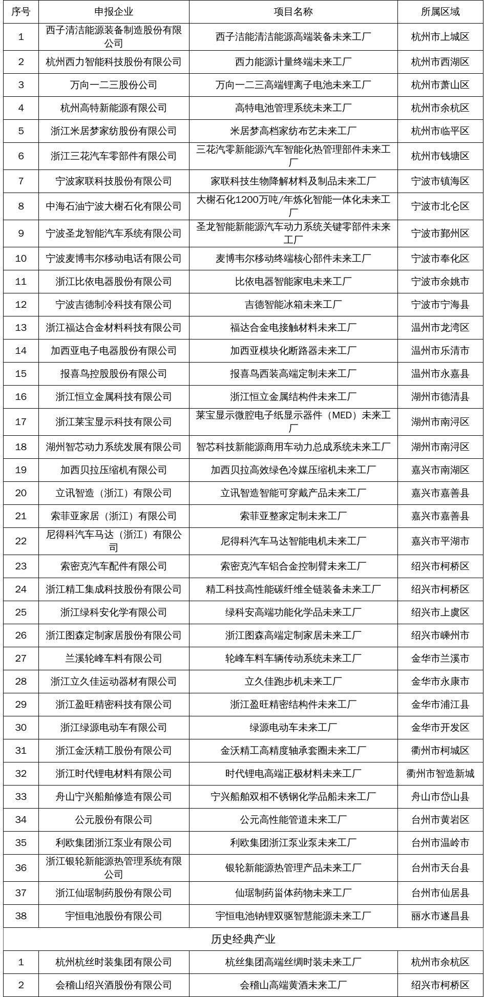 关于2026年浙江省未来工厂试点企业名单的公示1