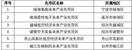 关于第四批（2026上半年）浙江省未来产业先导区拟入围培育名单的公示1