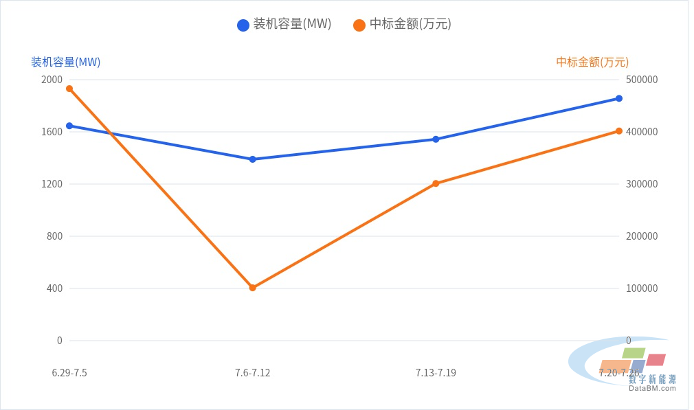 DBM数据:29个光伏项目工程总包中标结果 | 一周项目统计(7.20~7.26)1