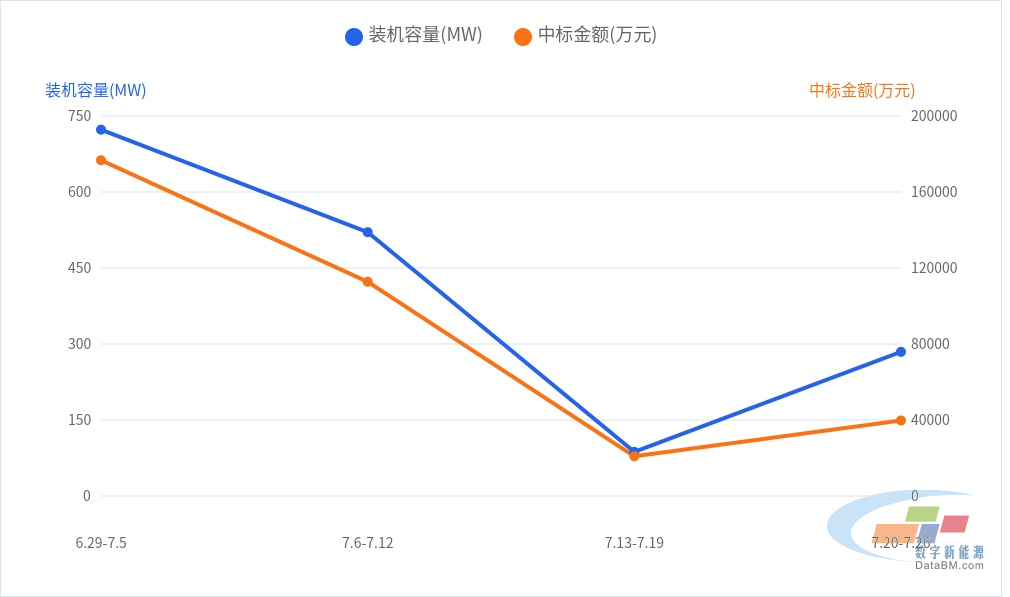 DBM数据:29个光伏项目工程总包中标结果 | 一周项目统计(7.20~7.26)3