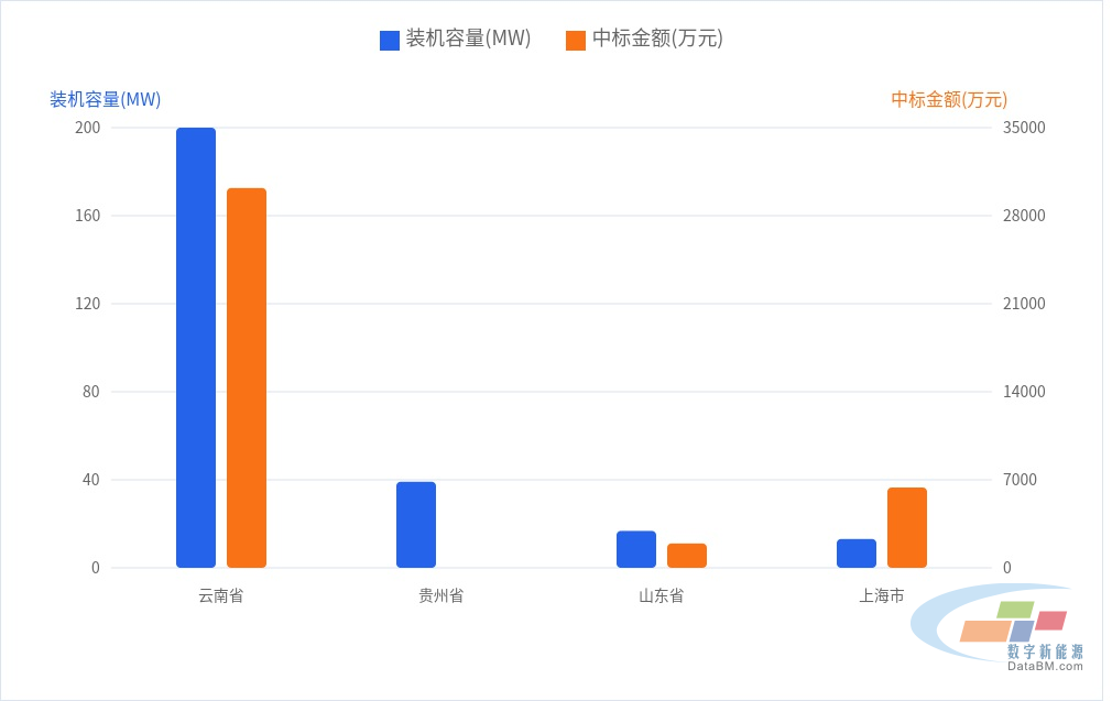 DBM数据:29个光伏项目工程总包中标结果 | 一周项目统计(7.20~7.26)4