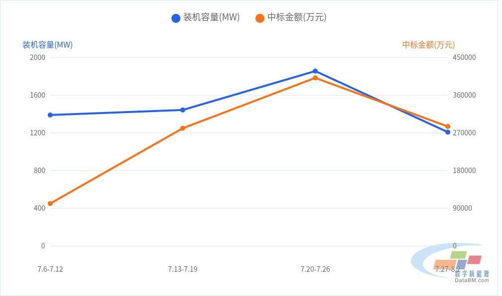 DBM数据:38个光伏项目工程总包中标结果 | 一周项目统计(7.27~8.2)3