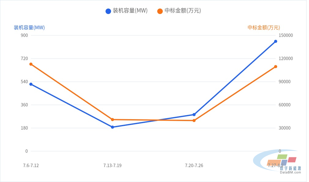 DBM数据:38个光伏项目工程总包中标结果 | 一周项目统计(7.27~8.2)5