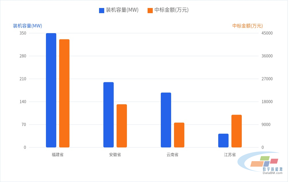 DBM数据:38个光伏项目工程总包中标结果 | 一周项目统计(7.27~8.2)6