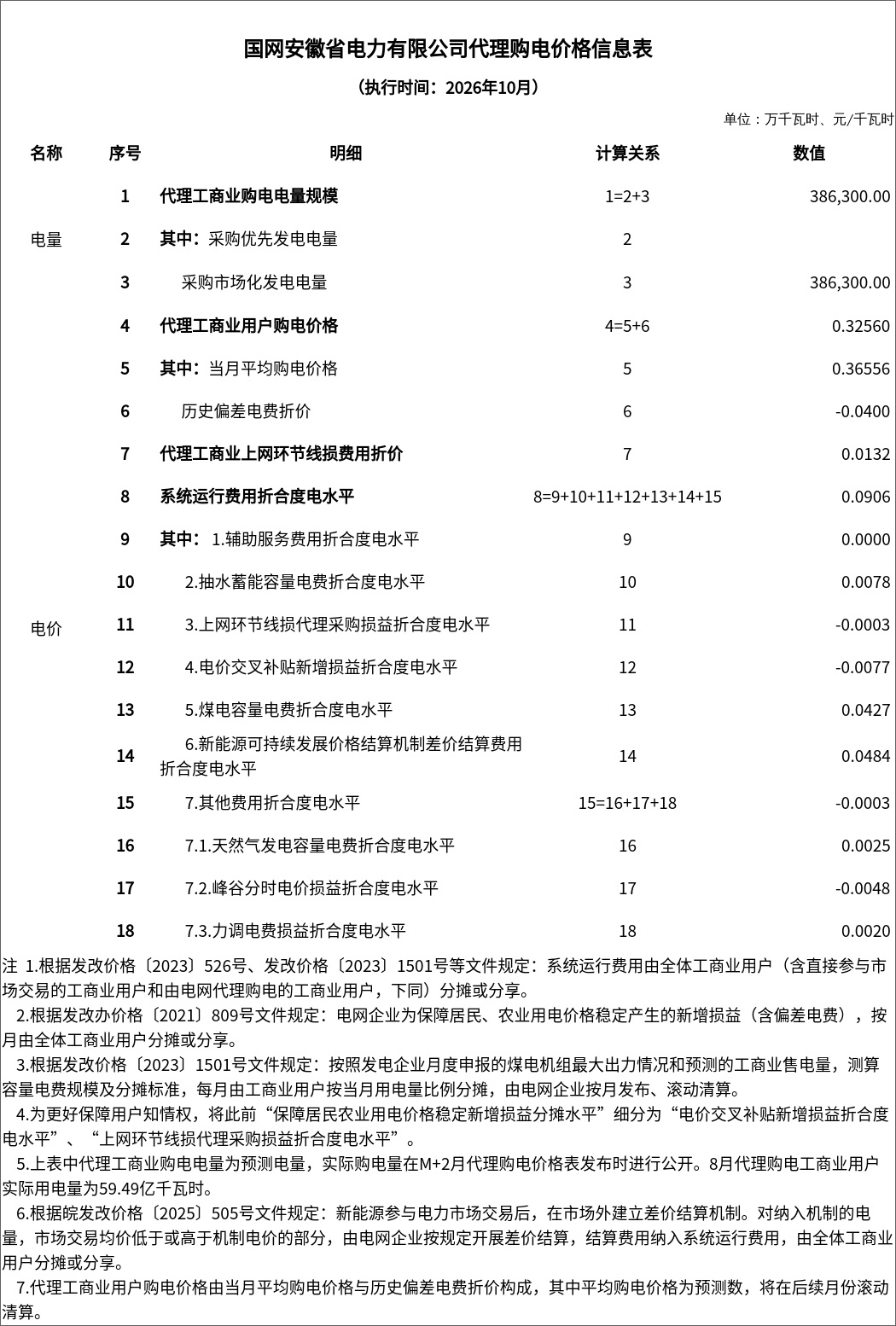 安徽省发展改革委关于发布我省10月份电网企业代理工商业用户电价表和代理购电价格表的通告2