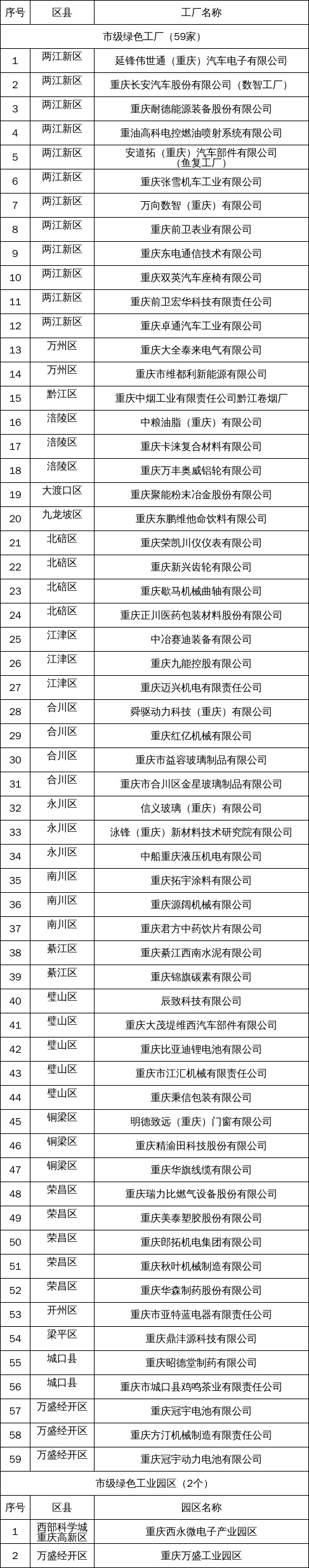 重庆:关于2026年度市级绿色工厂和绿色工业园区名单的公示1