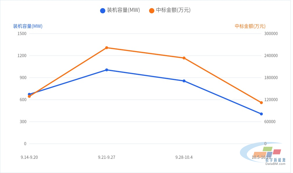 DBM数据：21个光伏项目工程总包中标结果 | 一周项目统计（10.5~10.11）1