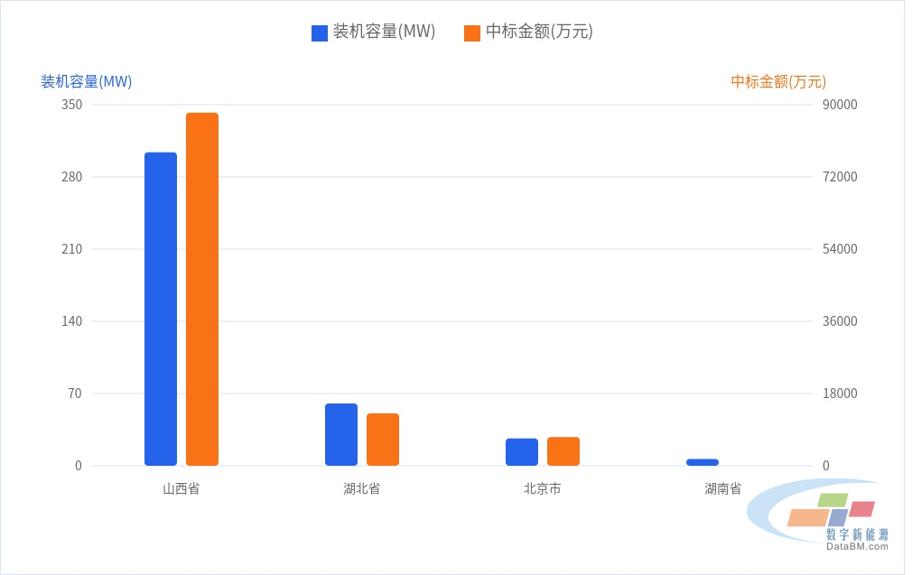DBM数据：21个光伏项目工程总包中标结果 | 一周项目统计（10.5~10.11）2